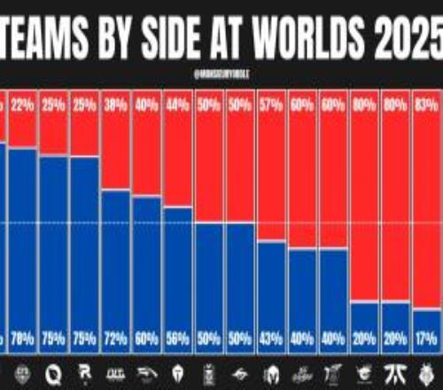 外媒统计S赛各队红蓝占比：GEN蓝色占比80%T1红色占比86%