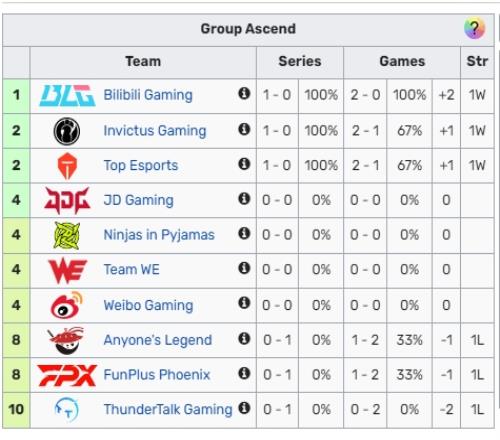 LPL登峰组积分榜：iG、TES保持全胜之姿明日BLG大战iG