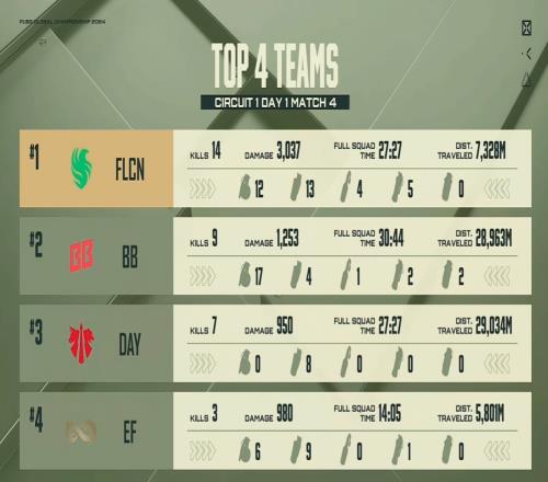 PGC首日G4：EF、FLCN相继出局，BB成功吃鸡