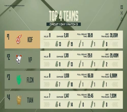 PGC首日G3：KDF拿下三连鸡