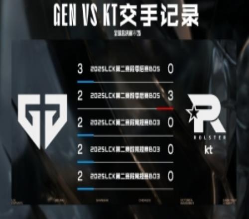 GEN对战KT数据前瞻：近五场交手记录中，GEN取得4次胜利