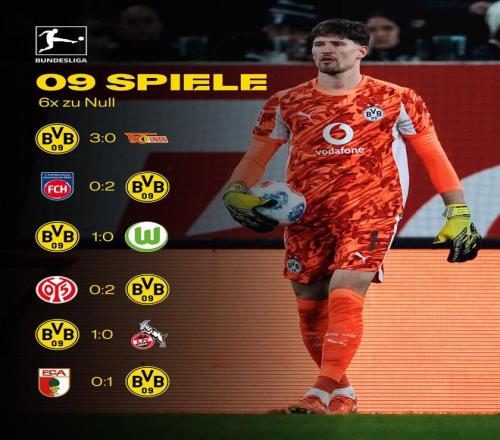 本赛季前9轮6场零封，多特与阿森纳并列五大联赛第一