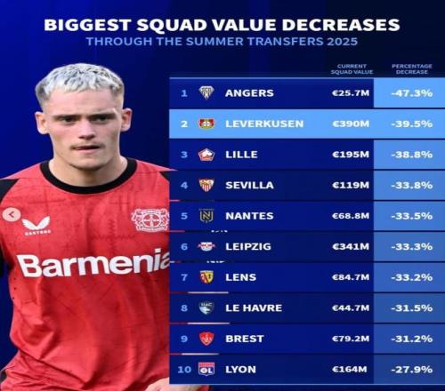 德转列今夏身价下跌比例榜：法甲7队，药厂、塞维、莱比锡在列