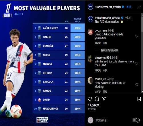 法甲身价排行:埃梅里、哈基米和登贝莱第一,前10有9名巴黎球员