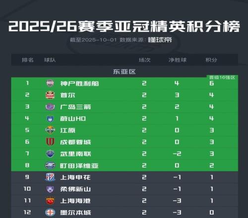 亚冠精英东亚区积分榜：成都蓉城第6，申花、海港分列9、11