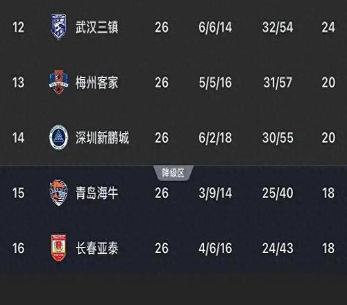 中超降级队伍预测！青岛海牛基本降级，长春亚泰有望突围！