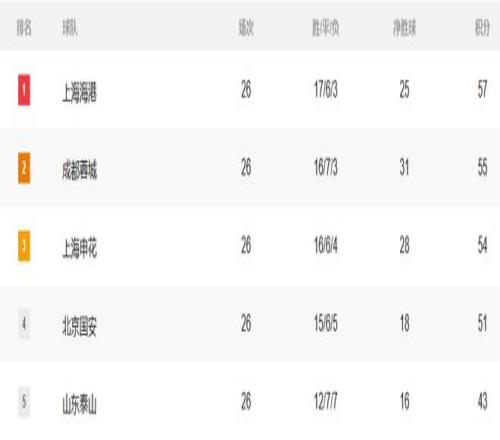 成都蓉城危机来了3大王牌合同快到期却未续约已被申花海港盯上