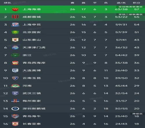 中超最新积分榜：降级4选2，深圳赛程最艰难，海牛亚泰同积18分