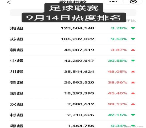 中超太尴尬了！湘超已霸榜4天，热度继续压过苏超一筹，赣超第三