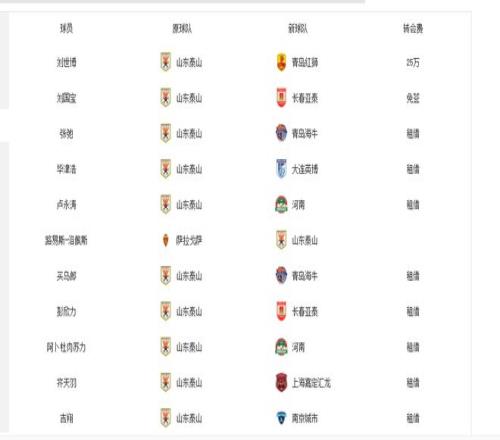 点评本赛季离开山东泰山的球员，在其他俱乐部过得如何