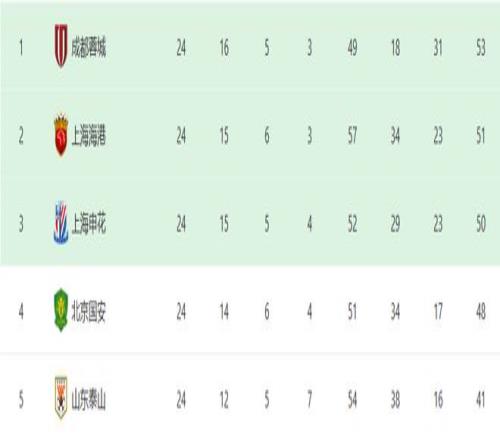 亚冠成都蓉城VS蔚山HD：轮换9大主力，单外援领衔，失意中锋出击