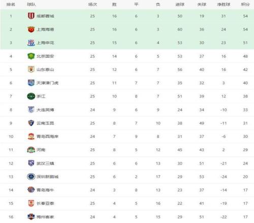 32！11！中超狂欢夜：前四不变蓉城绝平申花海港送国安3连败