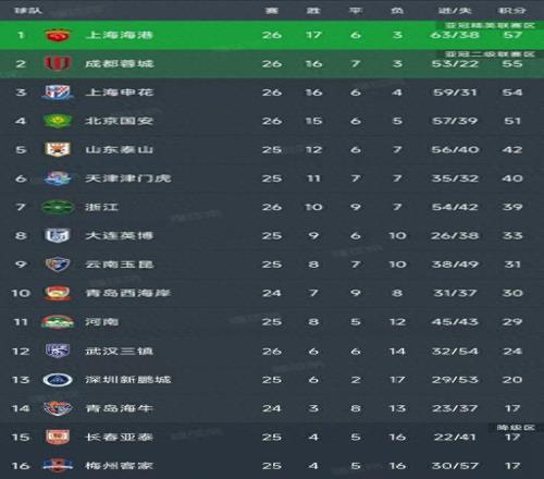 中超最新积分榜：海港32绝杀登顶，蓉城33浙江，申花61排第3
