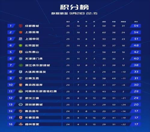 蓉城领跑+国安掉队！中超争冠形势：已无直接较量，对手相差无几