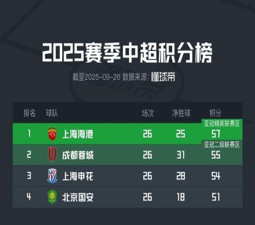 中超积分榜：海港读秒绝杀57分领跑，成都遭读秒绝平滑落第二
