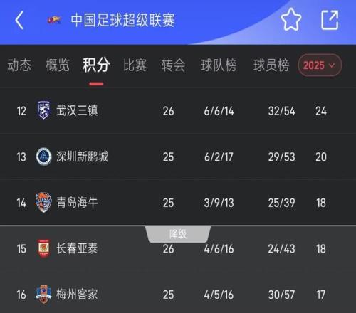 保级线18分！最后四轮长春将战天津国安，海牛将战海港国安