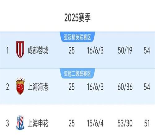 中超最后5轮争冠形势：成都蓉城优势明显但有隐忧，申花需盼奇迹