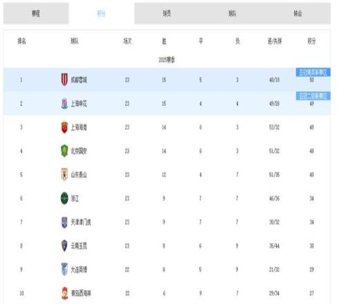 成都蓉城尽显冠军相，国安要想不掉队，余下赛程必须放弃三中卫