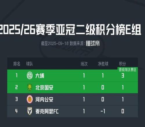 亚冠二级E组积分榜：港超大埔积3分第一，国安积1分位列第二