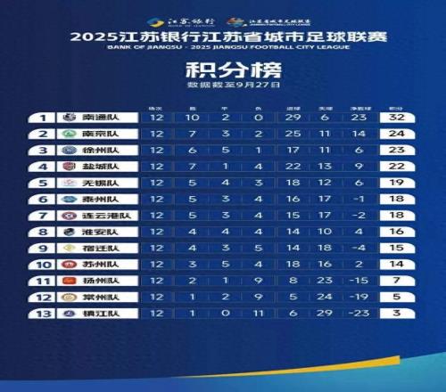 苏超大结局！诞生1名王者、1个网红、1队4创纪录，具体排名如下