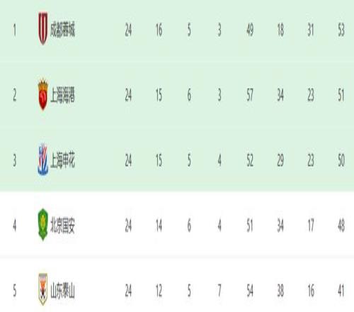 海港VS北京国安：蒋光太+张琳芃坐镇徐新复出5大外援领衔进攻线