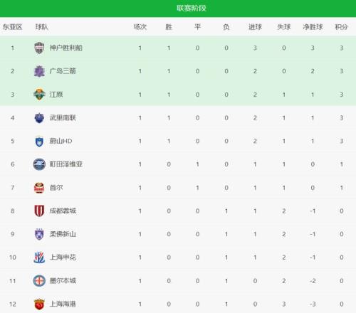 03！12！亚冠悲喜夜：海港惨败，蓉城被绝杀，中超3队排名倒数