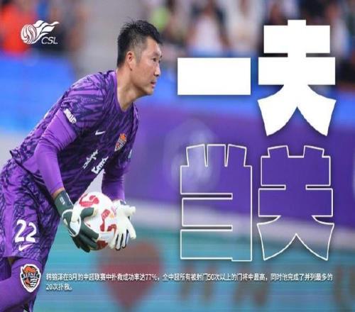 韩镕泽8月联赛扑救成功率达77%，完成并列最多的20次扑救