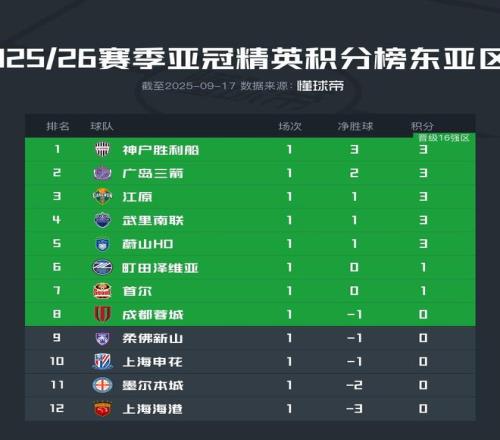 热议中超三连败：体现和日韩的差距，看完觉得周末联赛没意思