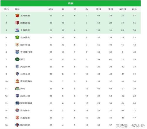 中超最新积分榜！成都蓉城被绝平丢掉榜首，北京国安还有机会