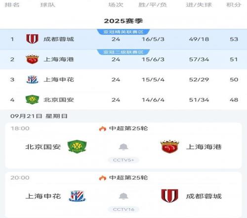 关键一轮！中超前四周日两两对决：申花vs蓉城，国安vs海港