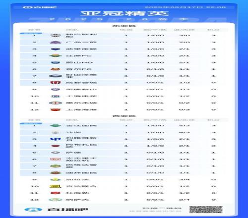 亚冠东亚区积分榜：中超3队全败均积0分，海港丢3球暂垫底