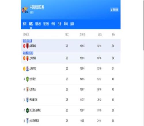 中超最后5轮赛程分析，蓉城、海港54分，申花51分，谁将夺冠