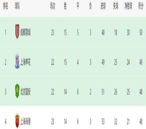 古尔芬克尔独造三球！成都蓉城4比1大胜上海海港，暂登中超榜首