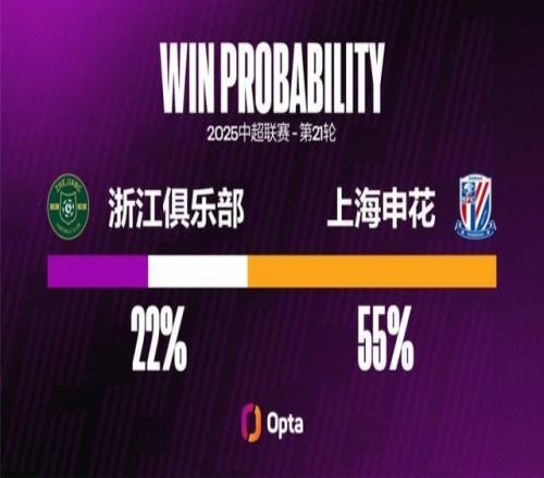 浙江近八个主场都有失球，是他们在中超并列最长主场连续失球纪录