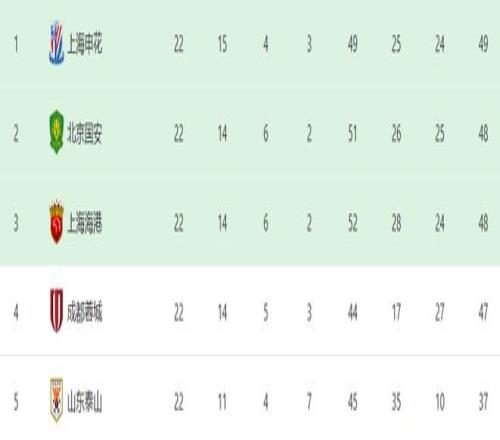 对决武汉三镇之前，申花先迎来3个超级大喜讯，客场全取3分稳了