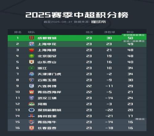 中超最新积分榜：成都登顶，申花第二，海港第三，国安第四