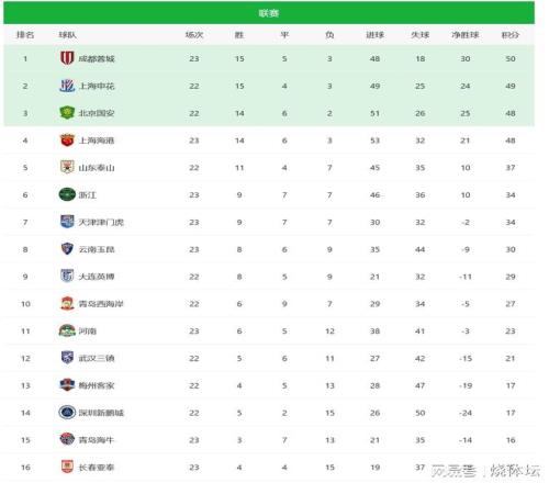 中超积分榜：成都蓉城大胜暂时领跑，云南玉昆绝平亚泰稳住前十