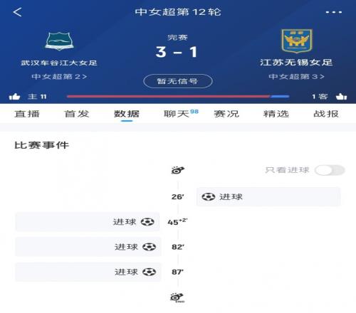 中女超第12轮：武汉女足31江苏无锡女足，王霜点射&邓梦晔双响