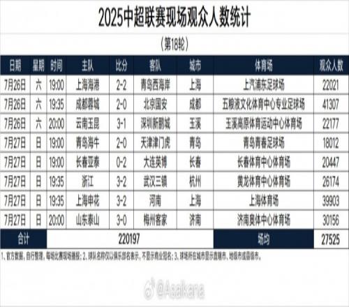 中超第18轮观众：蓉城主场4.13万人居首场均2.75万人