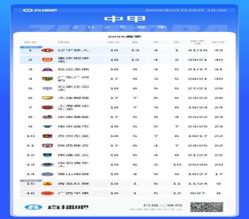 中甲积分榜：辽宁铁人继续领跑，铜梁龙第二&领先第三9分