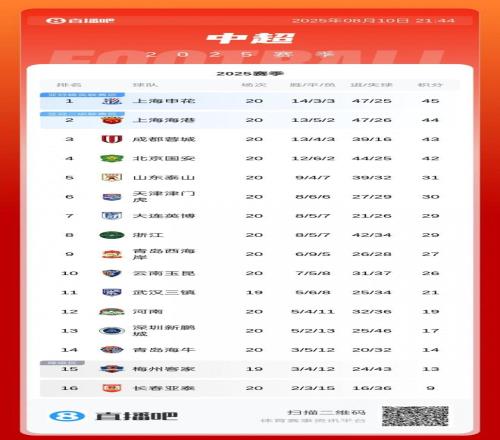 争冠悬念再起！中超积分榜：申花&海港&蓉城&国安列前4，仅差3分