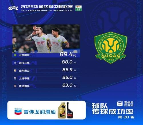 第20轮传球成功率榜：国安本赛季第7次登顶，三镇泰山进入前三位