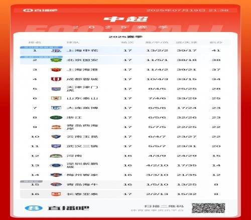 积分榜：国安吞赛季首败跌至第二，申花三分领跑&海港蓉城列三四