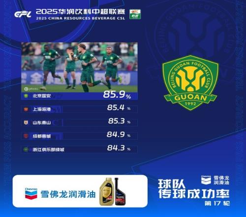 中超本轮传球成功率榜：国安居首，海港泰山蓉城浙江队紧随其后