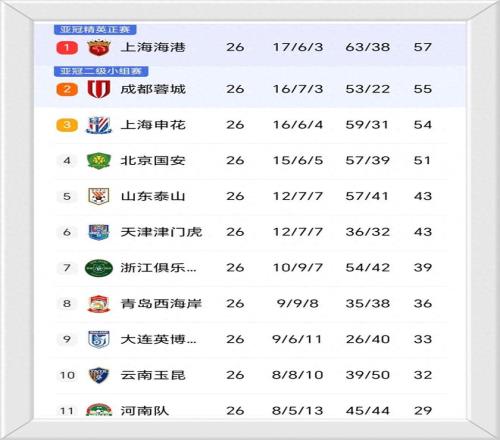 43，海港险胜！最新积分榜出炉，优势扩大至5分，海牛难保级
