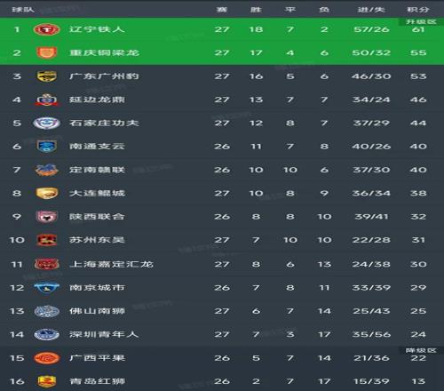 中甲第27轮结束了5场比赛，最新积分榜如下！