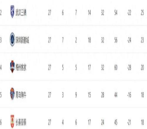 00！02！中超保级彻底乱套了，2大中超冠军危险，1队排名竟垫底