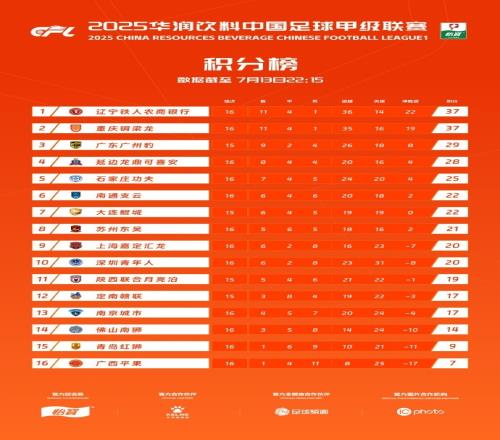 中甲积分榜：辽宁铁人积37分位居榜首，重庆铜梁龙同分位居第二