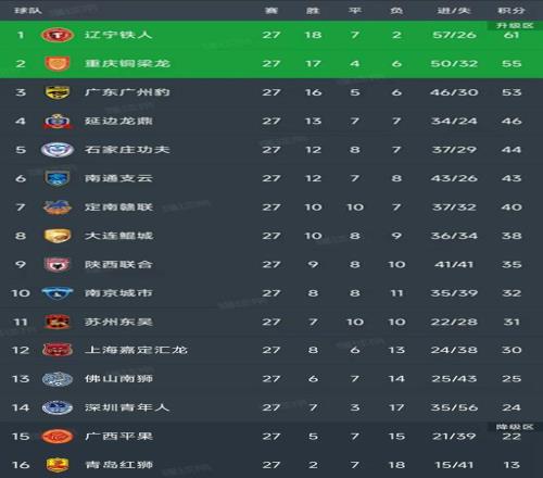 中甲第27轮结束了所有比赛，最新积分榜如下！