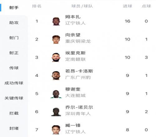 中甲射手榜:姆本扎16球领跑,向余望本轮双响10球第二 中甲射手榜:姆本扎16球领跑,向余望本轮双响10球第二